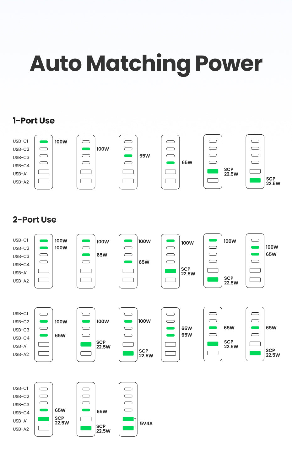 UGREEN  200W GaN 6-Port Fast Charger 4C2A 4Type-C 2USB-A Charger for Laptop Power Adapter
