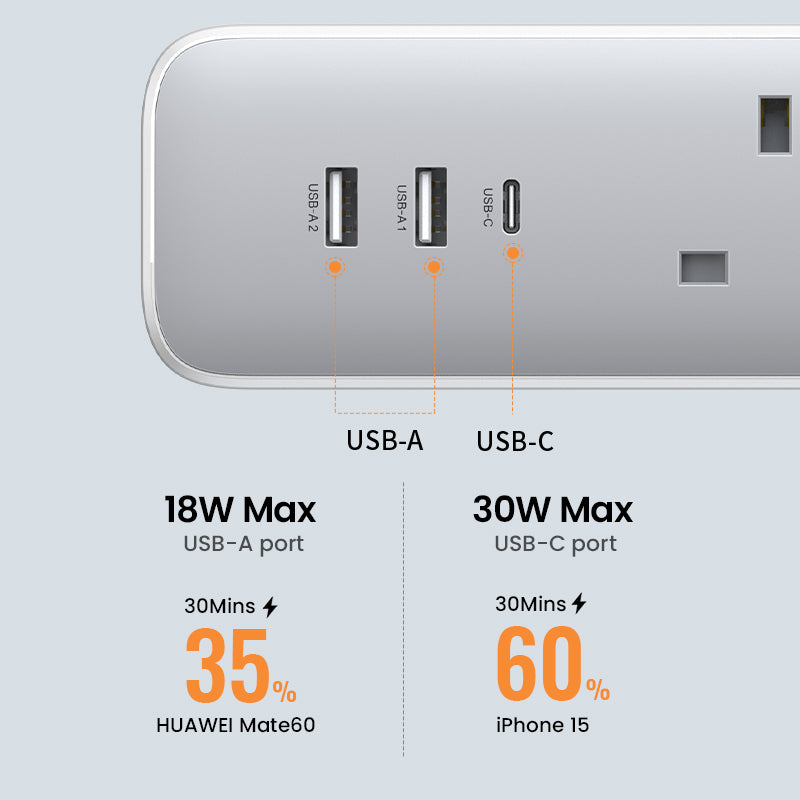 UGREEN 30W Extension Socket 6 IN 1 Fast Charger UK Plug with 3 AC Outlets, 2 USB-APorts, 1 USB-C Ports for iPhone 15 14 Pro Max iPhone 15 Plus/iPhone 12 Pro Max, Pixel, Samsung Galaxy S24/S23/S22, iPad Mini/Pro