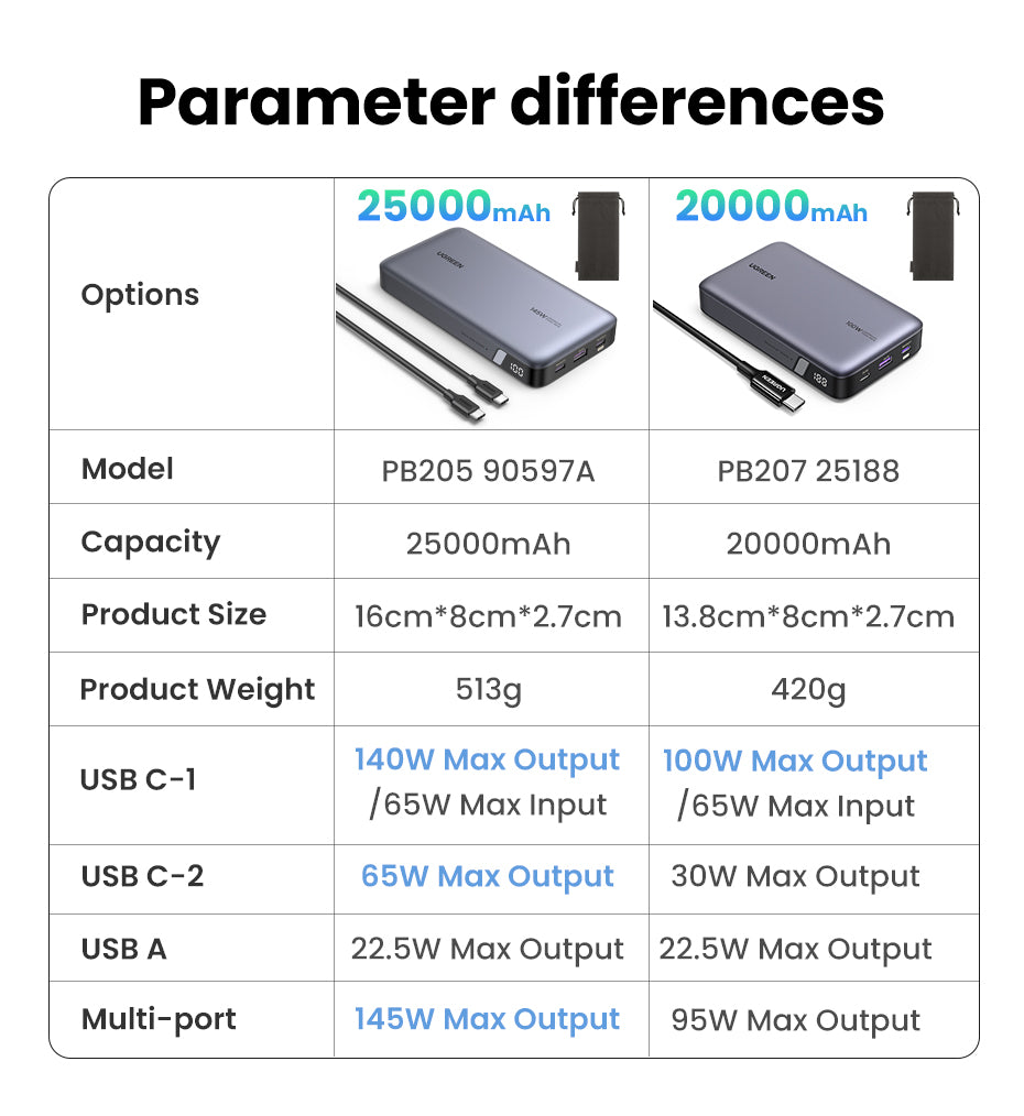 UGREEN 25188 100W 20000mah Powerbank, Nexode Portable Charger USB C 3Port PD3.0 battery bank, Compatible with MacBook Pro, Laptop, iPhone 15 Series, Samsung