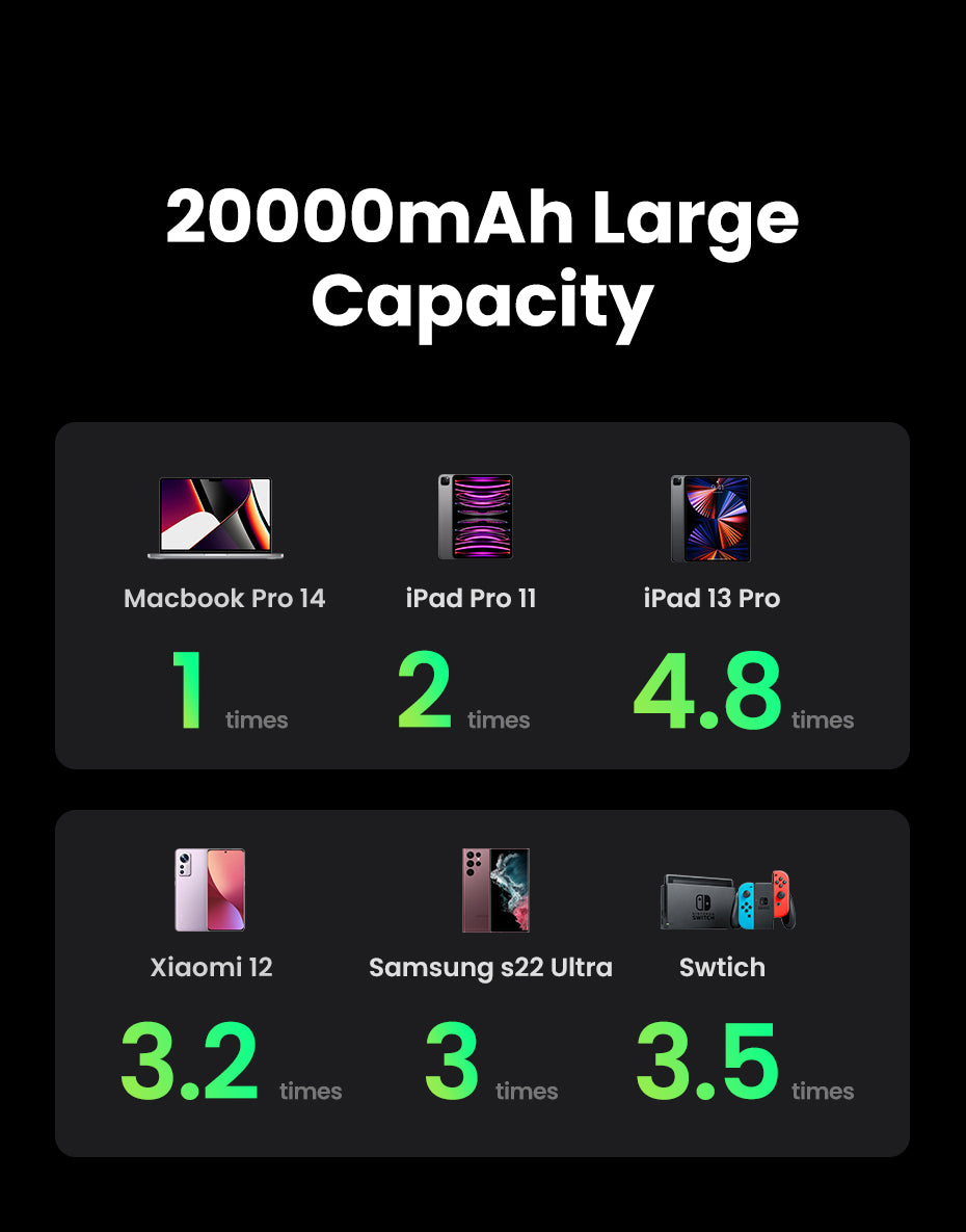 UGREEN 25188 100W 20000mah Powerbank, Nexode Portable Charger USB C 3Port PD3.0 battery bank, Compatible with MacBook Pro, Laptop, iPhone 15 Series, Samsung