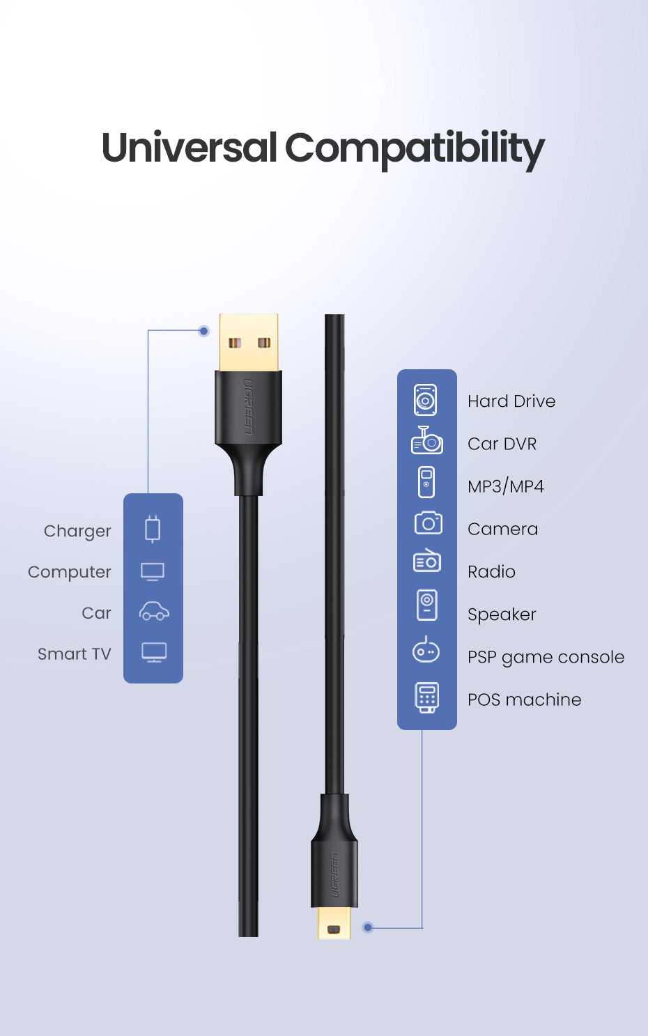 UGREEN USB 2.0 A Male to 5-Pin Mini B Fast Data Charger Cable for MP3 MP4 Players Tablets GPS Digital Camera HDD Dash Cam