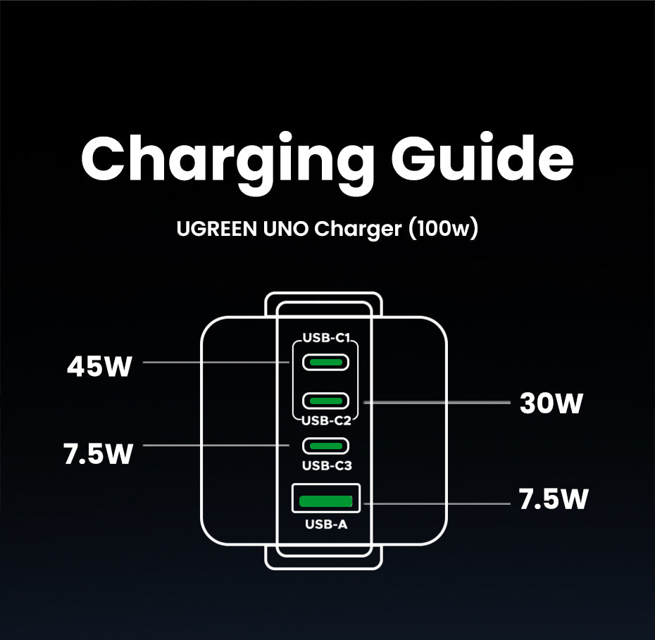 UGREEN Uno Charger 100W RobotGaN Charger 3 USB C 1 USB A Wall Charger GaN Charger for MacBook Pro/Air, Dell XPS, iPad Mini/Pro iPhone 16 15 Pro Max iPhone 16 15 Plus Samng Galaxy S25 S24 Ultra Z Fold5 M14 Z Flip5 , Pixel, and More