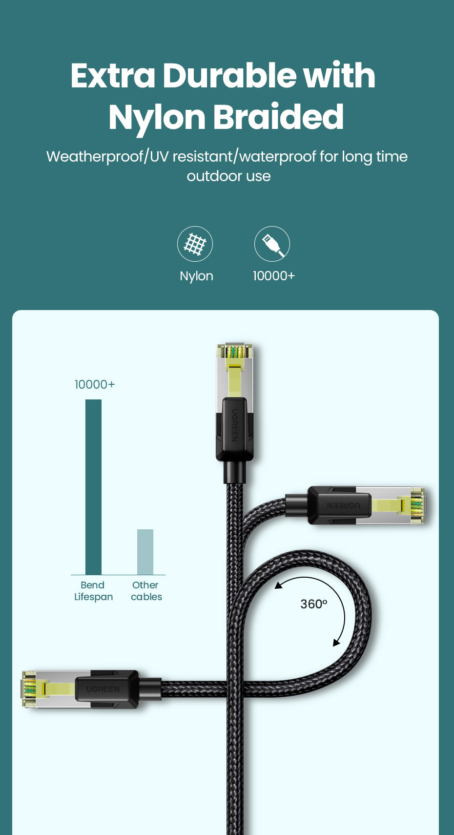 UGREEN 80424 CAT 7 10Gbps Cotton Braided Network Ethernet Cable Strong Nylon Braided Internet Wire CAT7 Lan Cable for Modem Laptops PS5 4 Router RJ45 Cable Pure Copper Ethernet Cable Ethernet