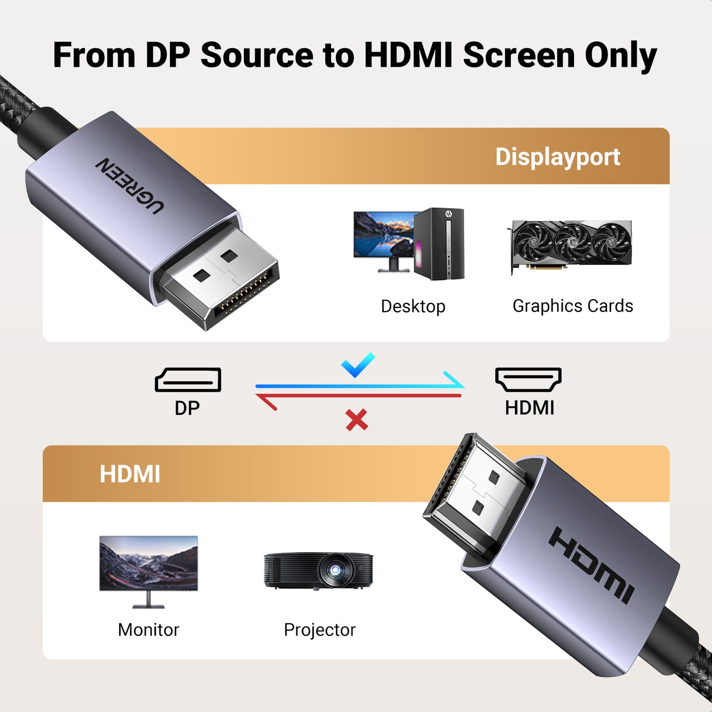 UGREEN 4K Displayport (Source) to HDMI (Display) Cable single direction UHD DP to HDMI Connector Video Display Cord for HDTV Monitor Projector Computer