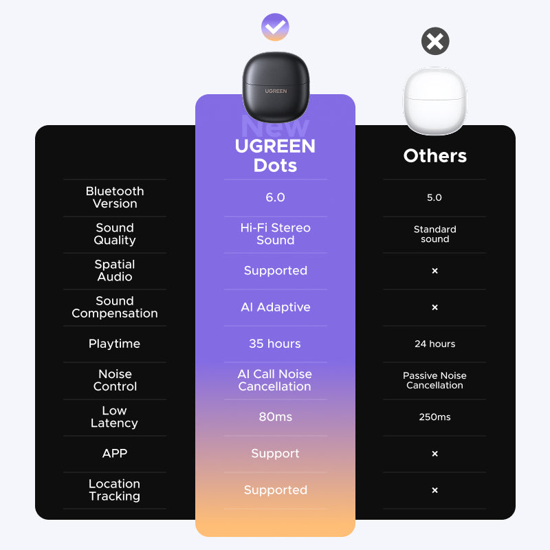 UGREEN Dots Earphone Bluetooth 6.0 AI Call Noise Cancellation 35H Play Time