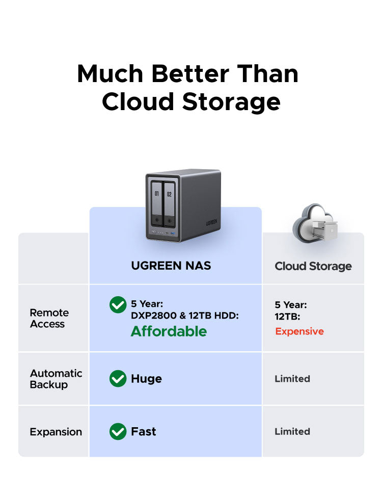 UGREEN NASync DXP2800 2-Bay Desktop NAS, Intel N100 Quad-core CPU, 8GB DDR5 RAM, 2.5GbE, 2 * M.2 NVMe Slots, 4K HDMI, Network Attached Storage (Diskless)