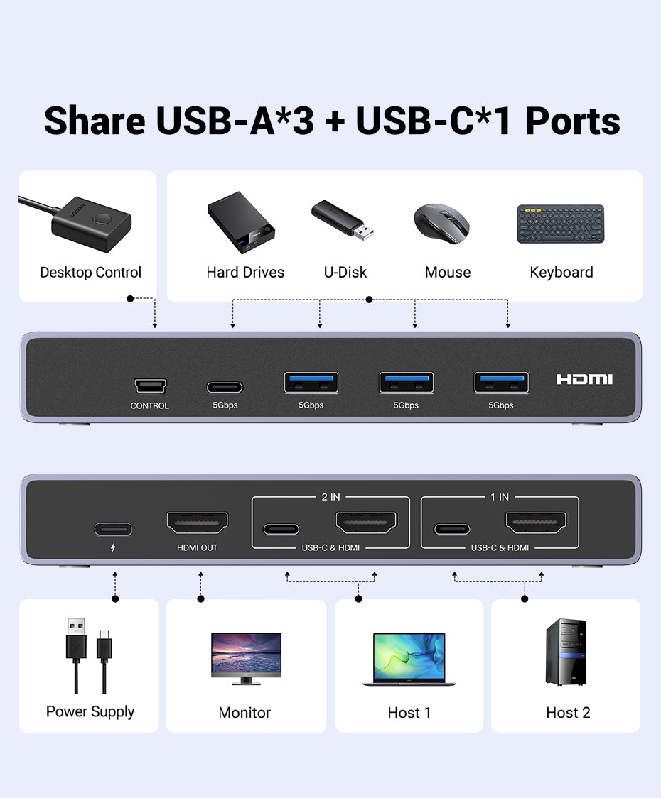 UGREEN HDMI 2.1 KVM Switcher Box 8K60Hz USB 3.0 5Gbps Ultra HD HDMI for Monitor Sharing Model:25961