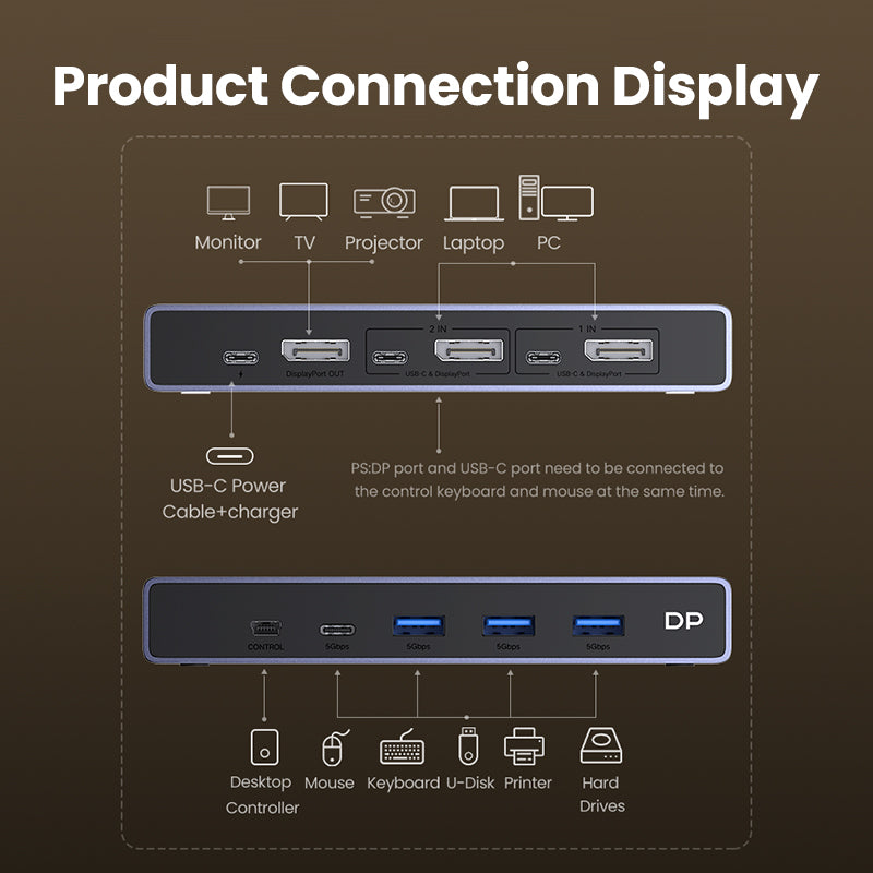 UGREEN DisplayPort KVM Switch 8K60Hz DP USB 3.0 with 3 USB ,1 Type-C Switch 2 Ports for 2 Computers Share 1 Monitor Keyboard Mouse Hard Drives Printer with 2 DP Cables, 2 USB Cables and Controller