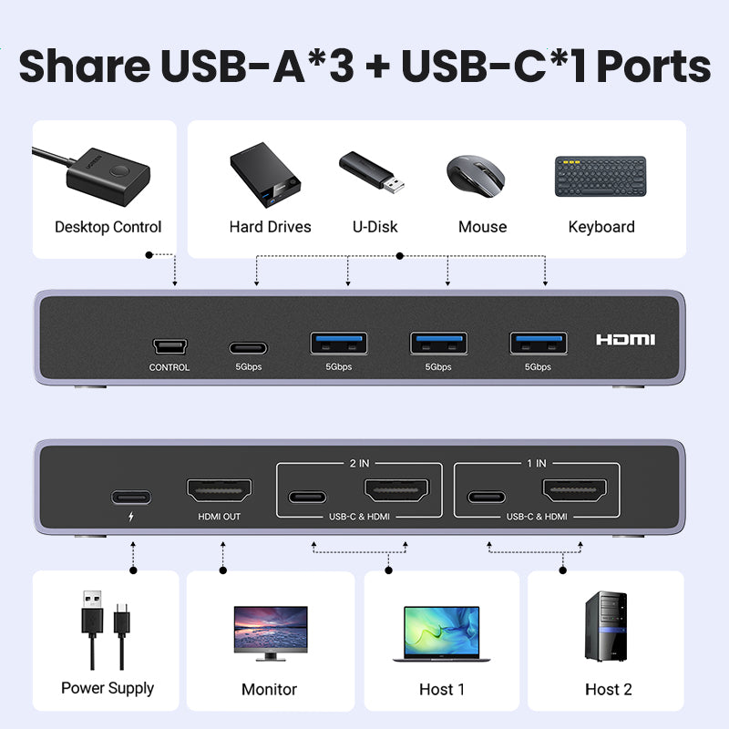 UGREEN HDMI 2.1 KVM Switcher Box 8K60Hz USB 3.0 5Gbps Ultra HD HDMI for Monitor Sharing Model:25961