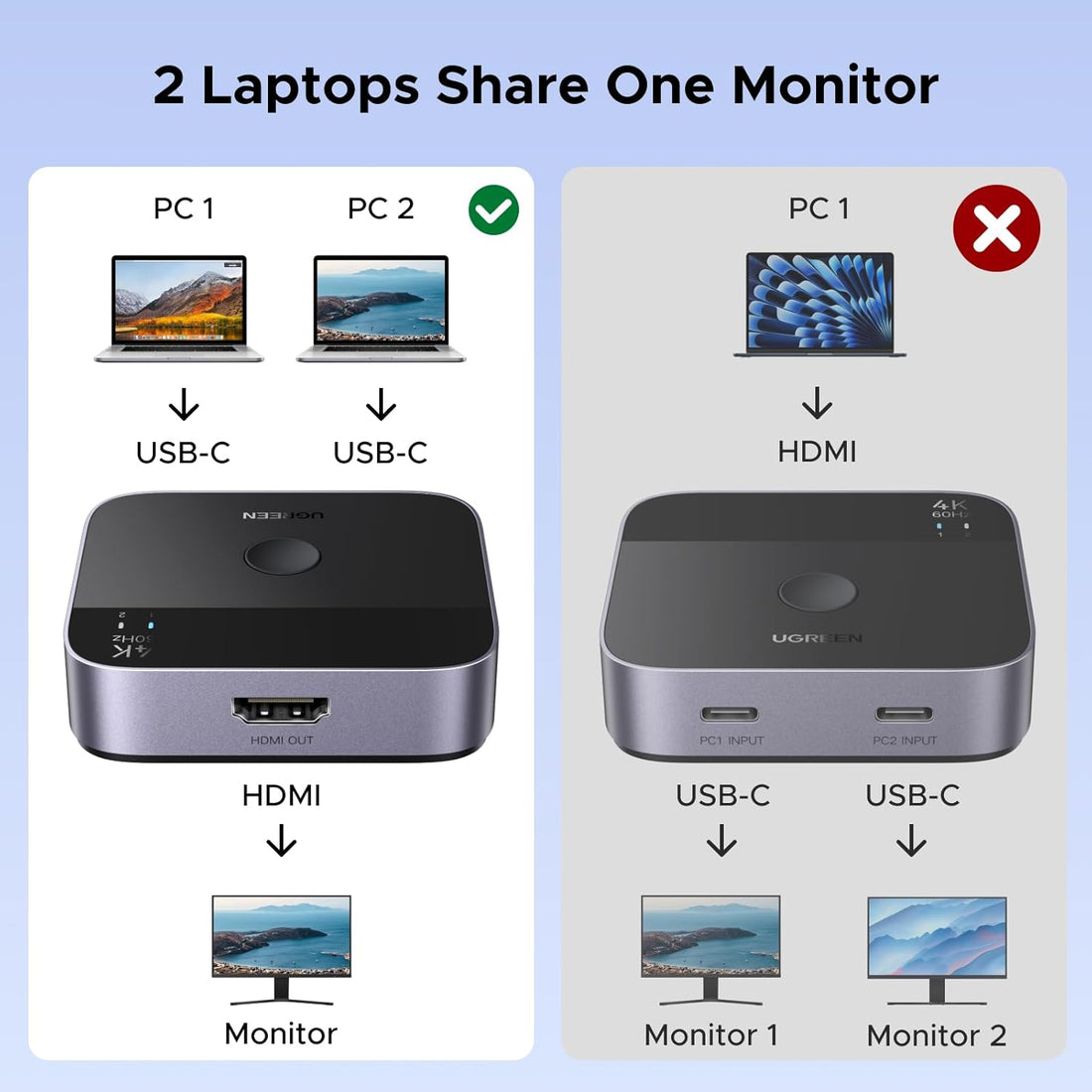 UGREEN USB C Switch 2 in 1 Out Aluminum Type C Switcher 2 Computers to 1 HDMI 4K 60Hz HDR for MacBook Air Pro iPad Laptop