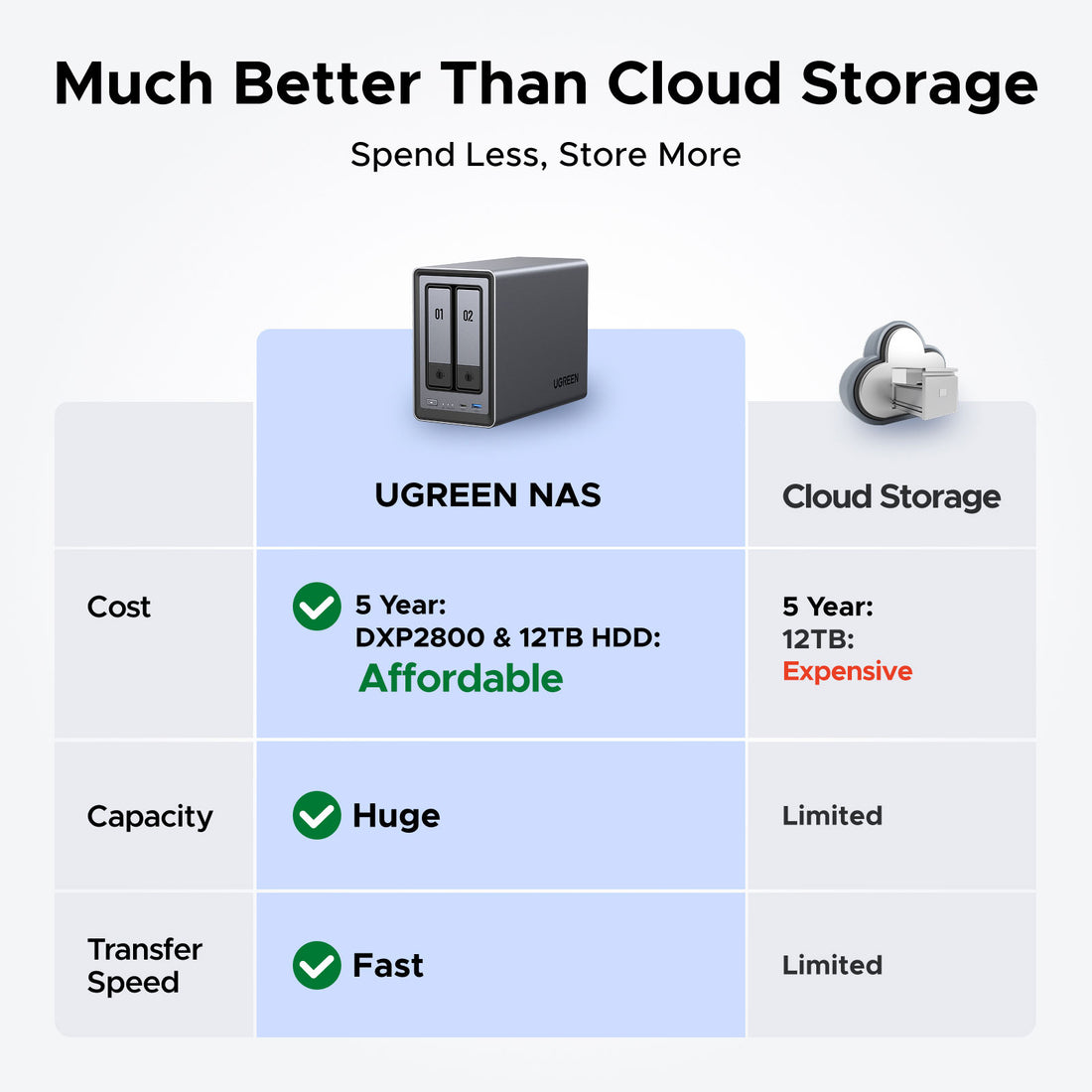 UGREEN NASync DXP2800 2-Bay Desktop NAS, Intel N100 Quad-core CPU, 8GB DDR5 RAM, 2.5GbE, 2 * M.2 NVMe Slots, 4K HDMI, Network Attached Storage (Diskless)- NAS 2800