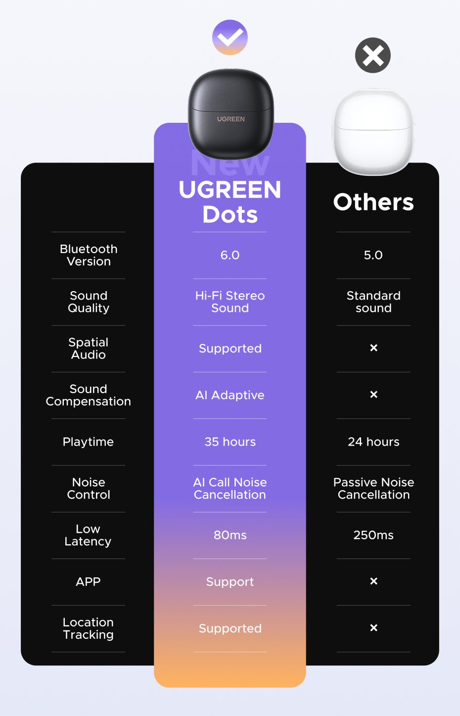 UGREEN Dots Earphone Bluetooth 6.0 AI Call Noise Cancellation 35H Play Time