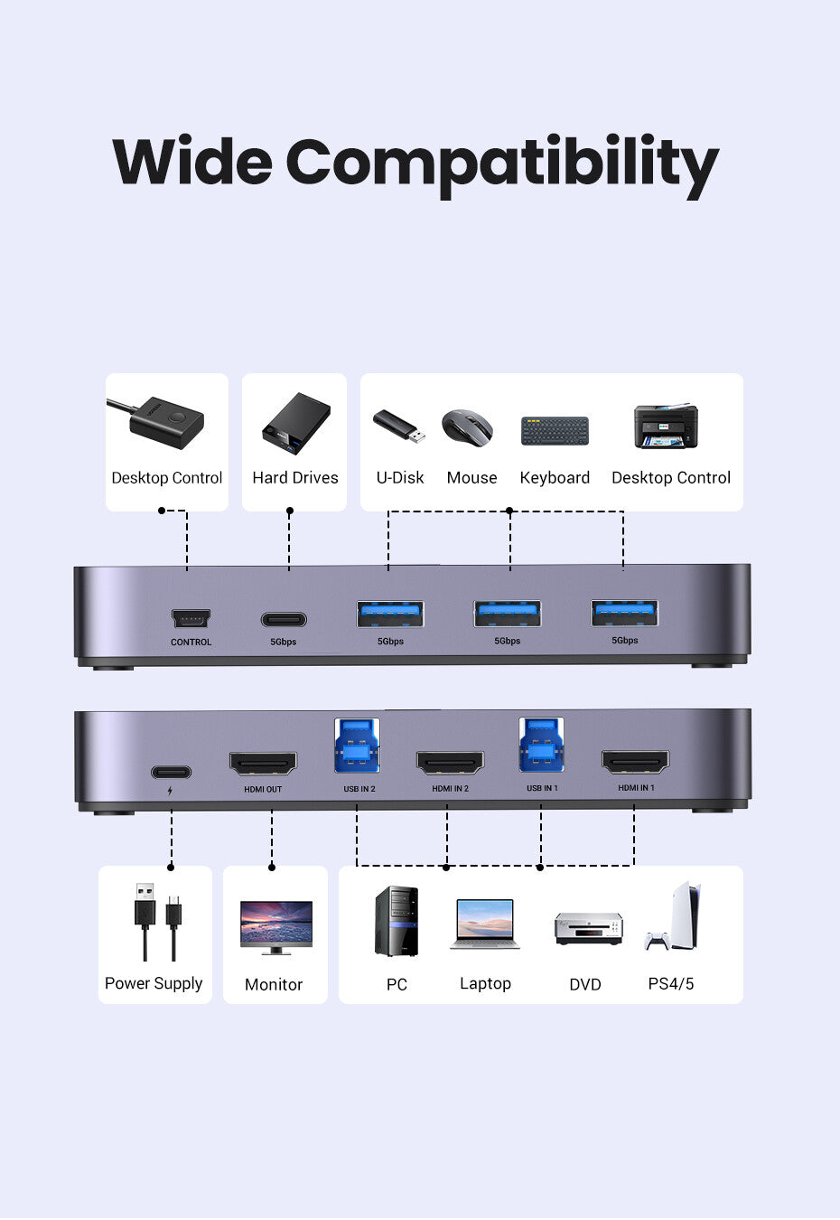 UGREEN HDMI 2.0 KVM Switch – 2 Computers to 1 Monitor Display, 4K60Hz HDMI & USB Peripheral Sharing