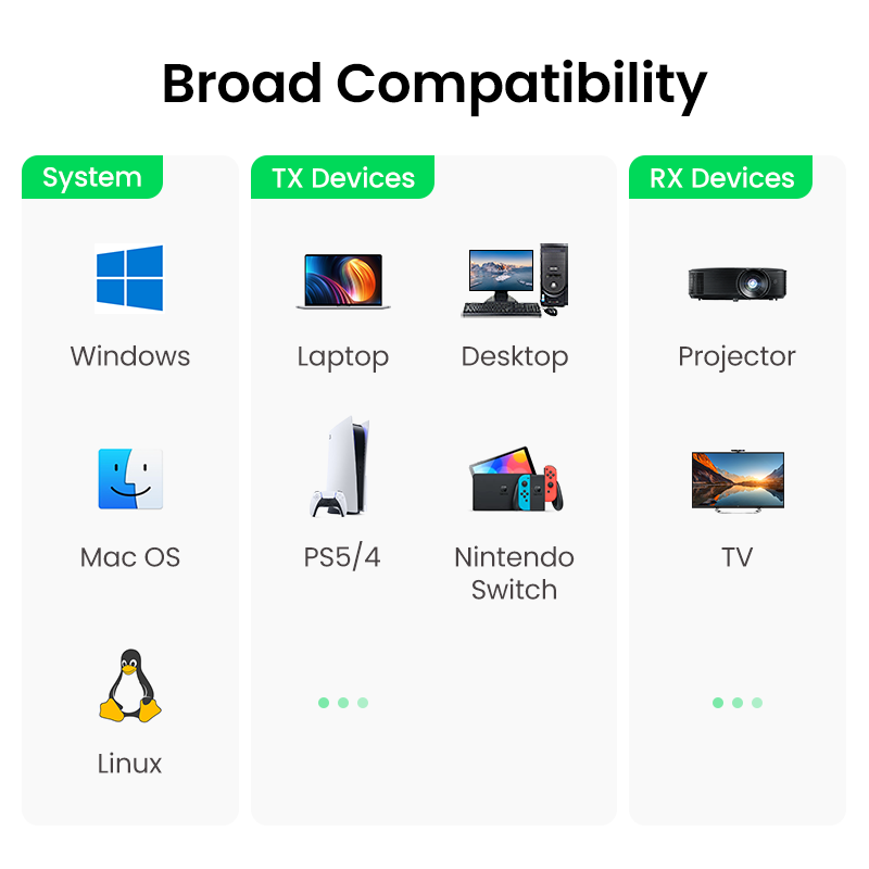 UGREEN wireless HDMI extender compatible with Windows macOS Linux laptops desktops consoles TVs and projectors