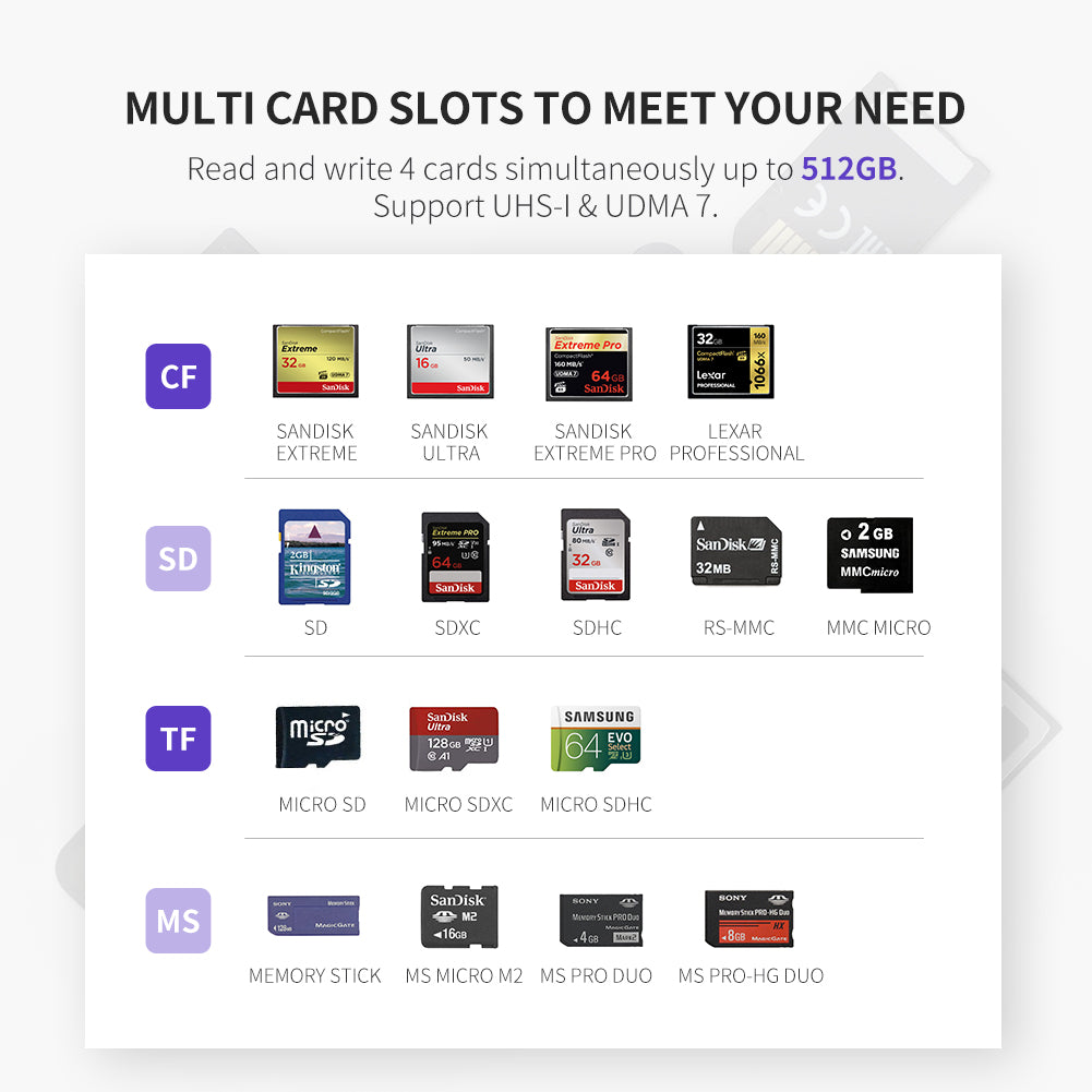 UGREEN USB Memory Card Reader 4 in 1 USB 3.0 SD TF CF MS Adapter 5Gbps Read Write Simultaneously for SD SDXC SDHC CF CFI TF Micro SD Micro SDXC Micro SDHC MS MMC UHS-I Cards for Windows Mac Linux